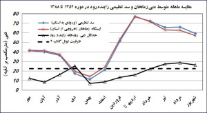 دبی ورودی و خروجی زاینده‌رود از چهارمحال و بختیاری